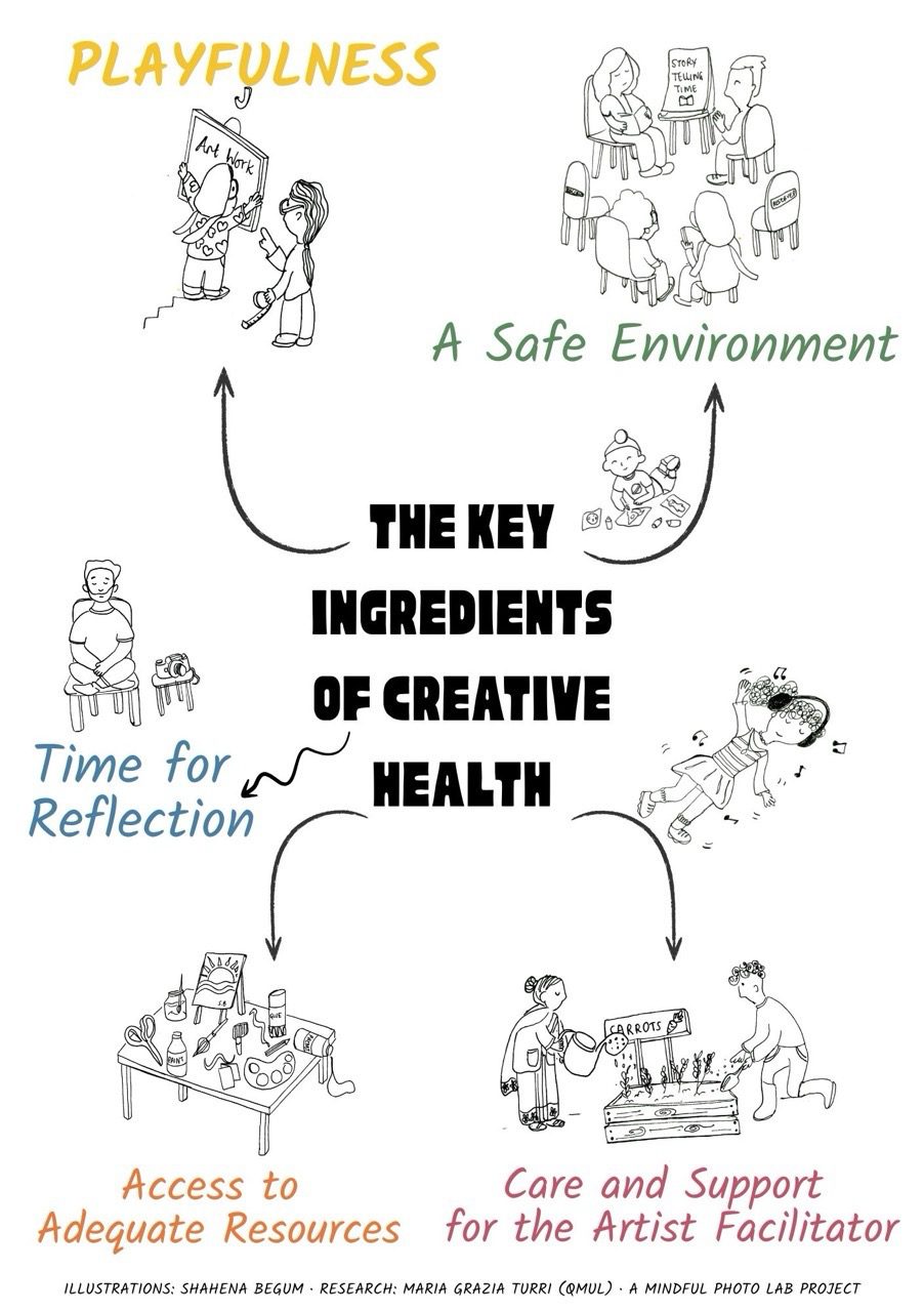 The five key ingredients of creative health - a Mindful Photo Lab project with research by Dr Maria Grazia Turri QMUL and illustrations by Shahena Begum